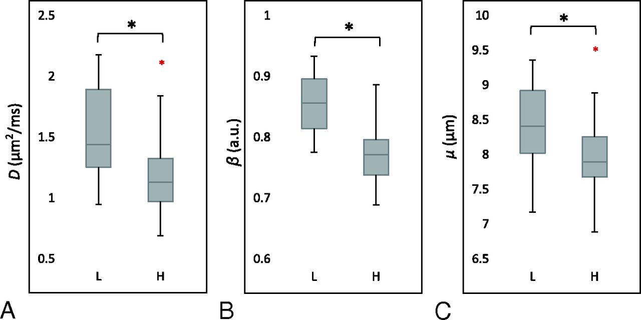 Fig 3 Differentiation Of Low And High Grade Gliomas Using High B Value Diffusion Imaging With A Non Gaussian Diffusion Model American Journal Of Neuroradiology